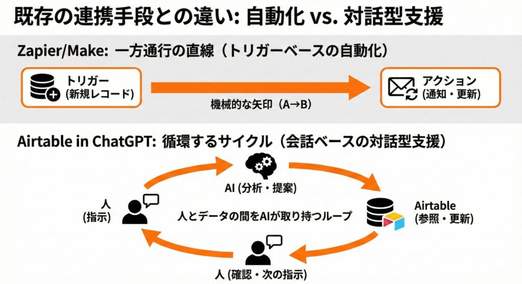 既存の連携手段との違い