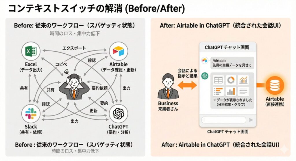 「コンテキストスイッチ」の甲斐性